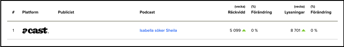 Isabella söker Sheila: Räckvidd 5099 Lyssningar: 8701