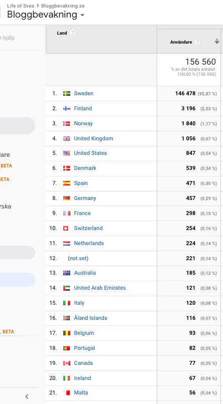 Google Analytics för läsare i olika länder Bloggbevakning