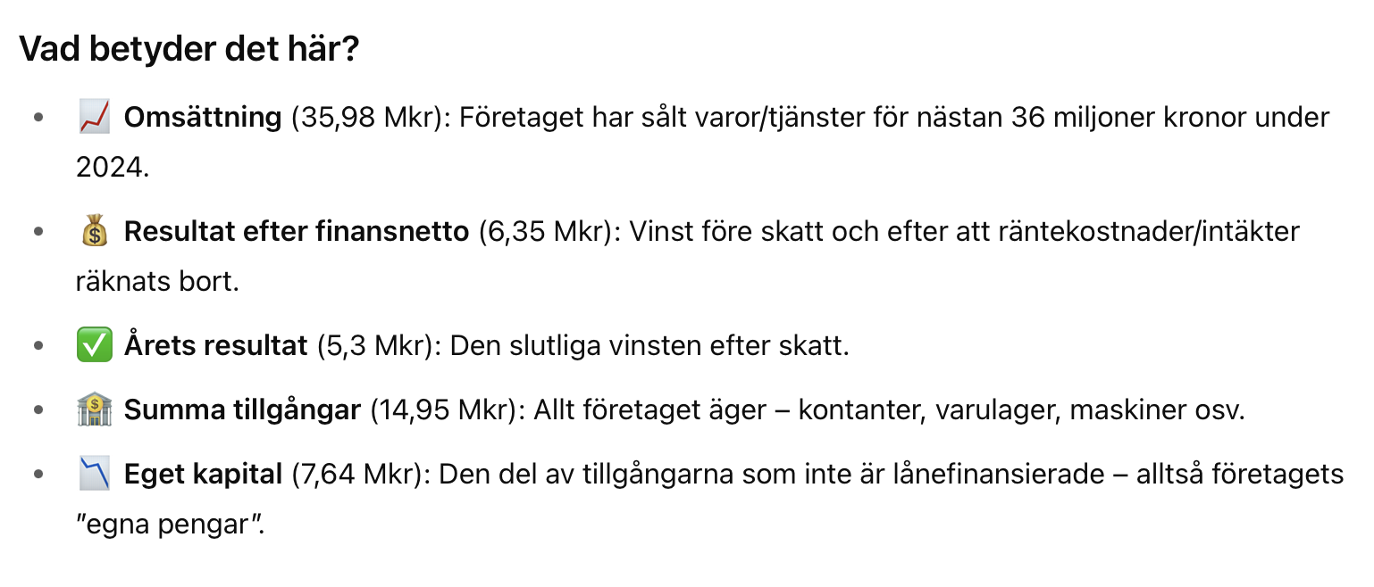 Vad betyder det här? 📈 Omsättning (35,98 Mkr): Företaget har sålt varor/tjänster för nästan 36 miljoner kronor under 2024. 💰 Resultat efter finansnetto (6,35 Mkr): Vinst före skatt och efter att räntekostnader/intäkter räknats bort. ✅ Årets resultat (5,3 Mkr): Den slutliga vinsten efter skatt. 🏦 Summa tillgångar (14,95 Mkr): Allt företaget äger – kontanter, varulager, maskiner osv. 📉 Eget kapital (7,64 Mkr): Den del av tillgångarna som inte är lånefinansierade – alltså företagets ”egna pengar”.